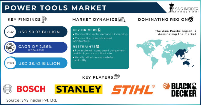 Power Tools Market Revenue Analysis