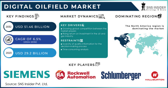 Digital Oilfield Market Revenue Analysis