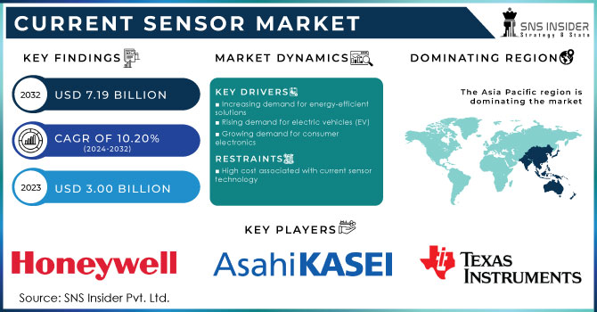 Current Sensor Market Revenue Analysis