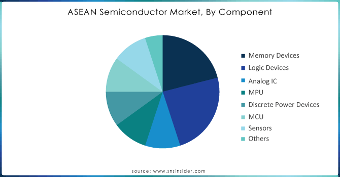 Asean Semiconductor Market by component