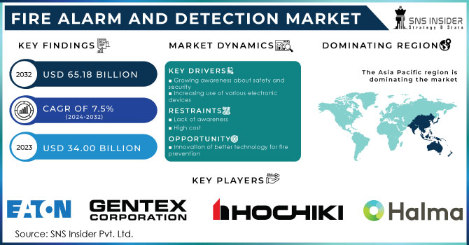 Fire Alarm and Detection Market Revenue Analysis