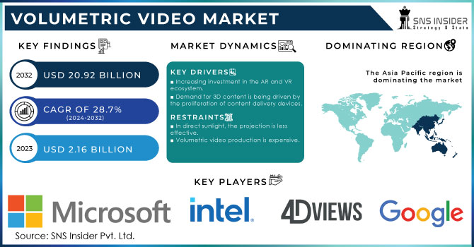 Volumetric Video Market Revenue Analysis