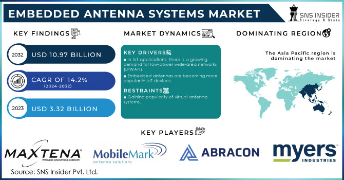 Embedded Antenna Systems Market Revenue Analysis