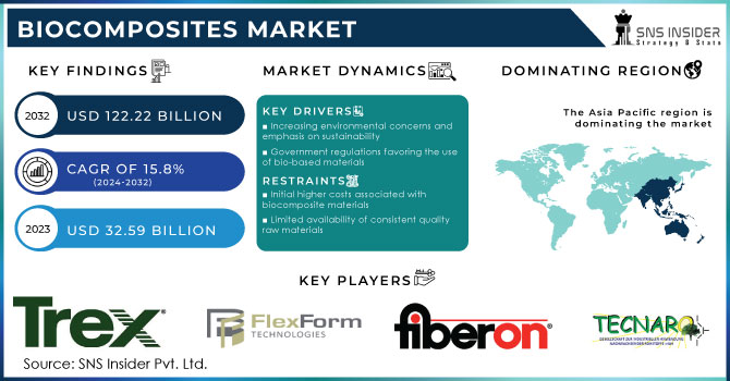 Biocomposites Market Revenue Analysis