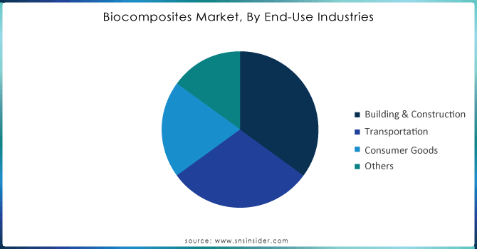 Biocomposites Market, By End-Use Industries