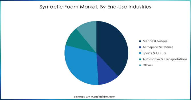 Syntactic-Foam-Market-By-End-Use-Industries.