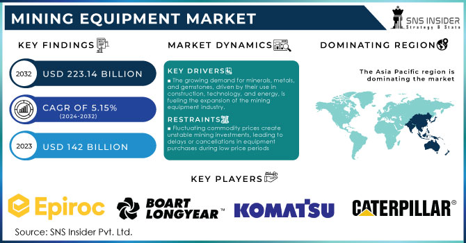 Mining Equipment Market Revenue Analysis