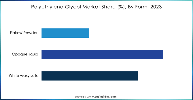 Polyethylene-Glycol-Market-Share--By-Form-2023