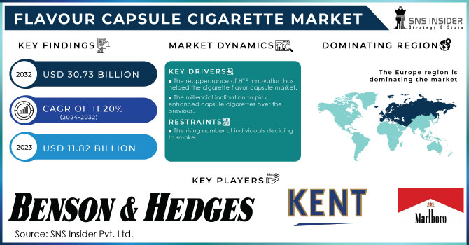 Flavour Capsule Cigarette Market Revenue Analysis