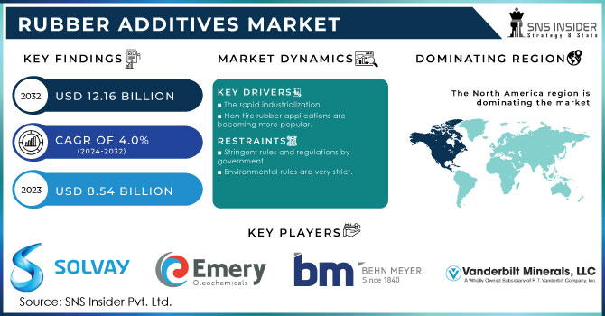 Rubber Additives Market Revenue Analysis