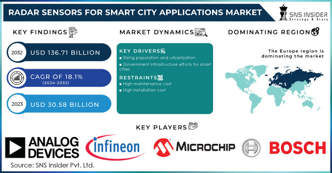 Radar Sensors for Smart City Applications Market Revenue Analysis