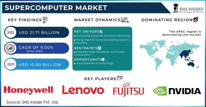 Supercomputer Market Revenue Analysis