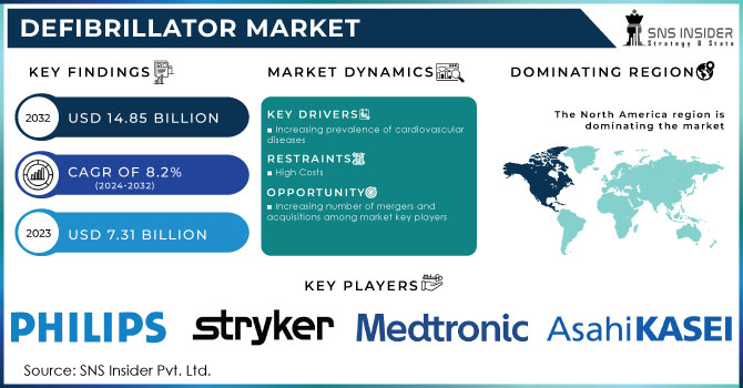 Defibrillator Market Revenue Analysis