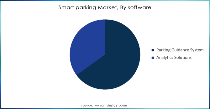 Smart parking Market, By software