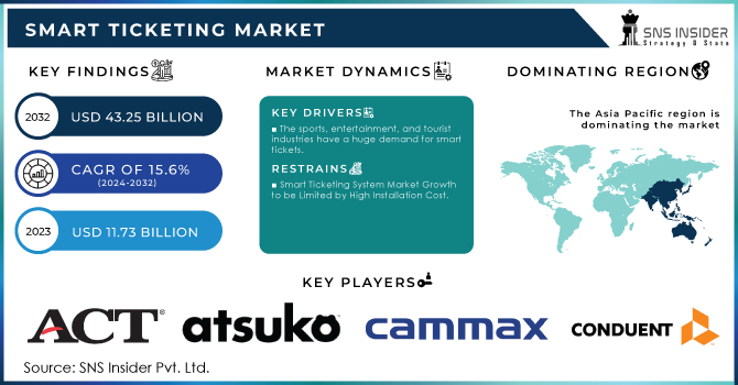 Smart-Ticketing-Market Revenue Analysis