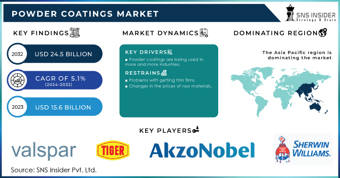 Powder Coatings Market Revenue Analysis