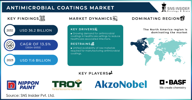 Antimicrobial Coatings Market Revenue Analysis