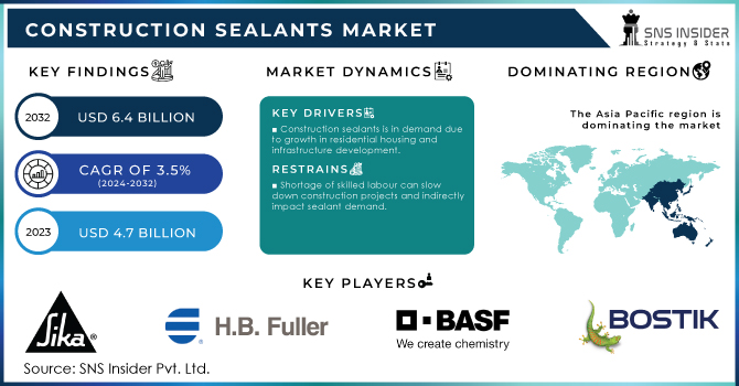 Construction Sealants Market Revenue Analysis