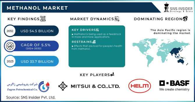 Methanol Market Revenue Analysis