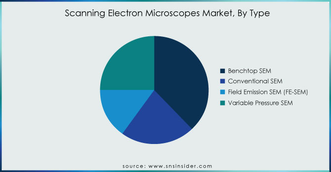 Scanning-Electron-Microscopes-Market-By-Type