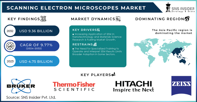 Scanning Electron Microscopes Market Revenue Analysis