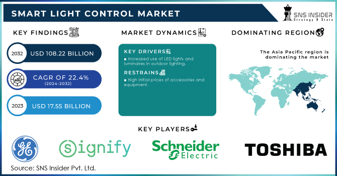 Smart Light Control Market Revenue Analysis