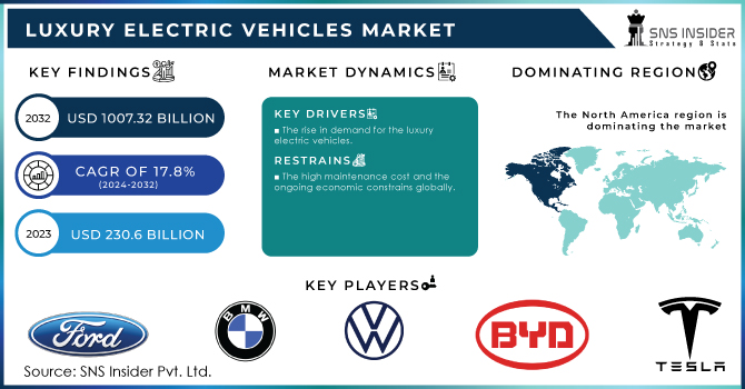 Luxury Electric Vehicles Market Revenue Analysis