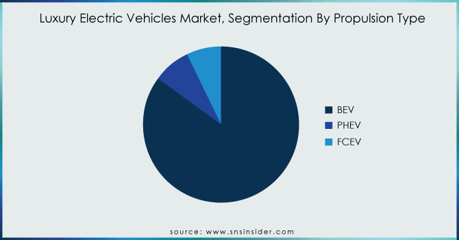 Luxury-Electric-Vehicles-Market-Segmentation-By-Propulsion-Type