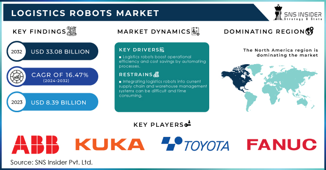 Logistics Robots Market Revenue Analysis