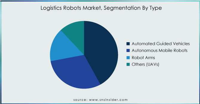 Logistics-Robots-Market-Segmentation-By-Type