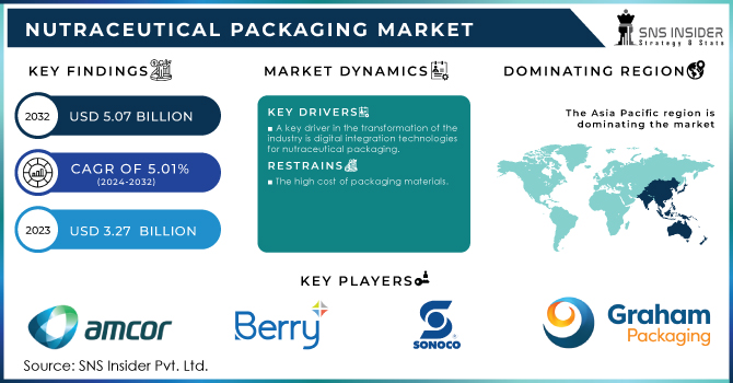 Nutraceutical Packaging Market Revenue Analysis