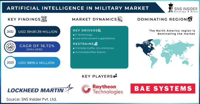 Artificial-Intelligence-In-Military-Market Revenue Analysis