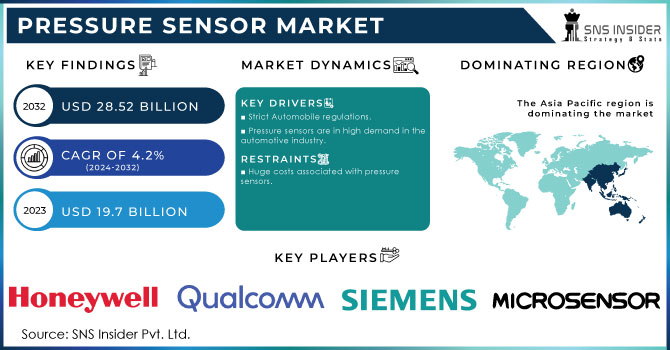 Pressure Sensor Market Revenue Analysis