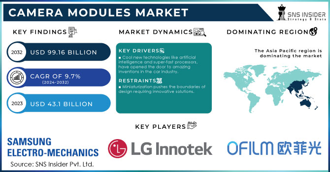 Camera Modules Market Revenue Analysis