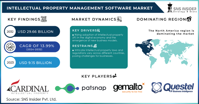 Intellectual Property Management Software Market Revenue Analysis