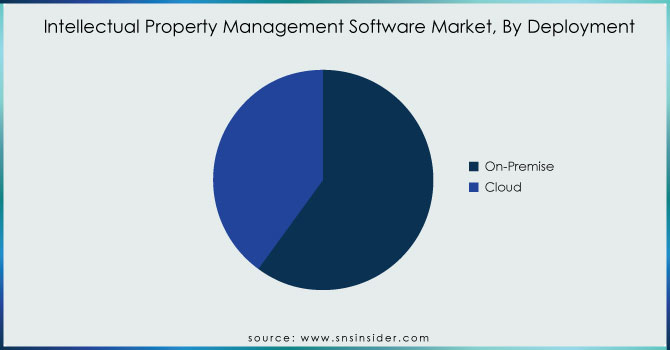 Intellectual-Property-Management-Software-Market-By-Deployment