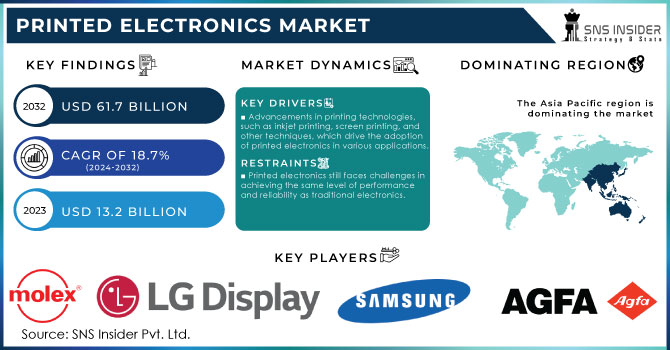 Printed Electronics Market Revenue Analysis