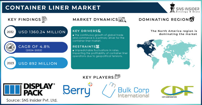 Container Liner Market,Revenue Analysis