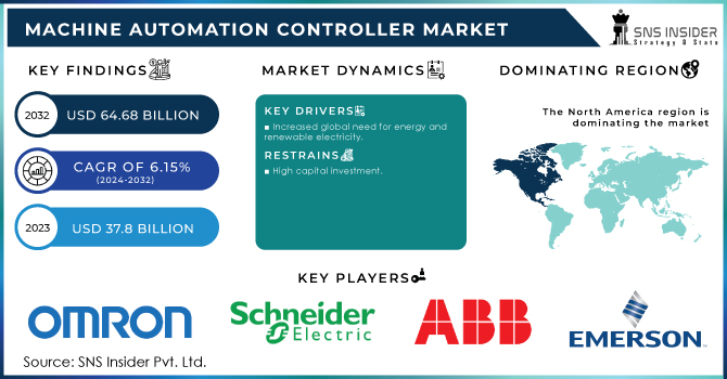 Machine Automation Controller Market Revenue Analysis