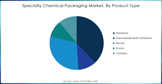 Specialty-Chemical-Packaging-Market-By-Product-Type