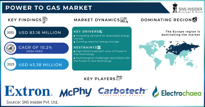 Power to Gas Market Revenue Analysis