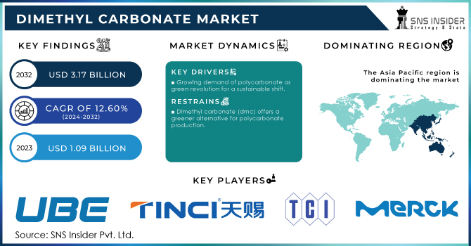 Dimethyl Carbonate Market Revenue Analysis