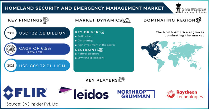 Homeland Security and Emergency Management Market Revenue Analysis