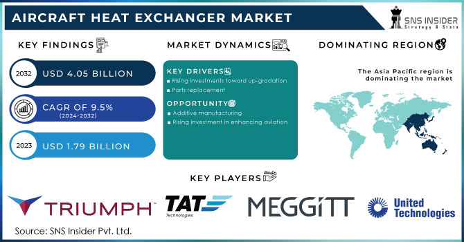 Aircraft Heat Exchanger Market Revenue Analysis