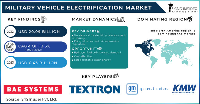 Military Vehicle Electrification Market Revenue Analysis