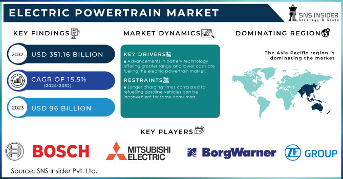 Electric Powertrain Market,Revenue Analysis