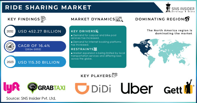 Ride Sharing Market