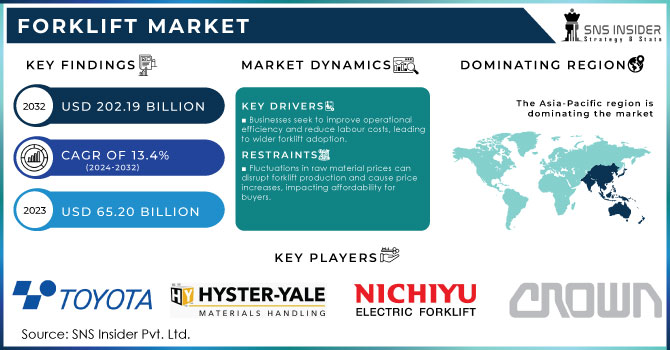 Forklift Market Revenue Analysis