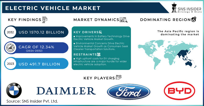 Electric Vehicle Market Revenue Analysis