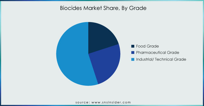 Biocides-Market-Share-By-Grade